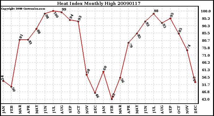 Milwaukee Weather Heat Index Monthly High