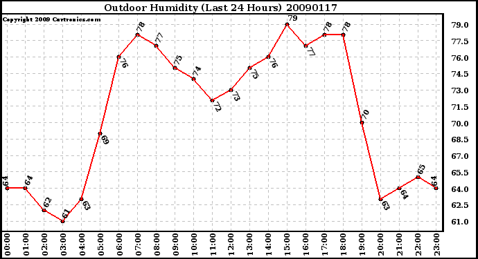 Milwaukee Weather Outdoor Humidity (Last 24 Hours)