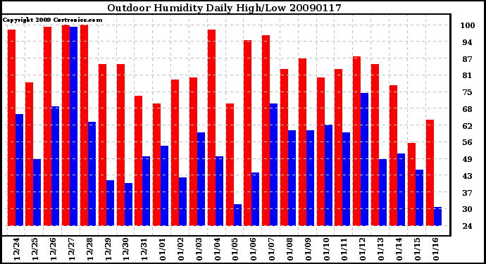 Milwaukee Weather Outdoor Humidity Daily High/Low