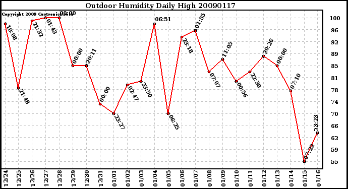 Milwaukee Weather Outdoor Humidity Daily High