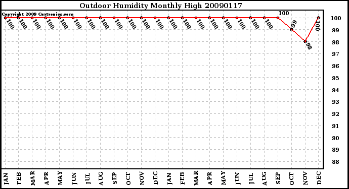 Milwaukee Weather Outdoor Humidity Monthly High