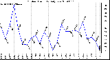 Milwaukee Weather Outdoor Humidity Daily Low