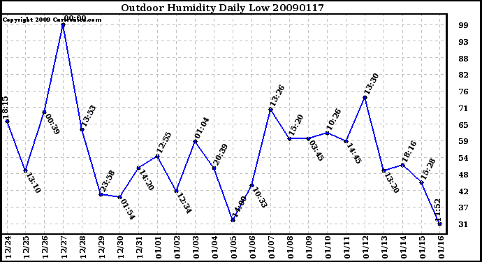 Milwaukee Weather Outdoor Humidity Daily Low