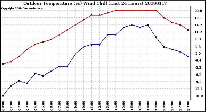 Milwaukee Weather Outdoor Temperature (vs) Wind Chill (Last 24 Hours)