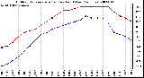 Milwaukee Weather Outdoor Temperature (vs) Dew Point (Last 24 Hours)