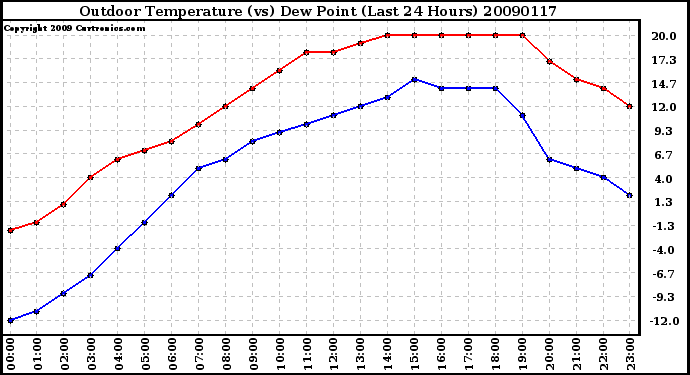 Milwaukee Weather Outdoor Temperature (vs) Dew Point (Last 24 Hours)