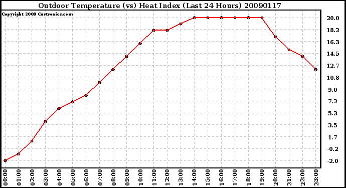 Milwaukee Weather Outdoor Temperature (vs) Heat Index (Last 24 Hours)