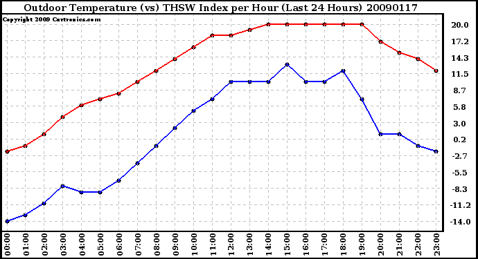 Milwaukee Weather Outdoor Temperature (vs) THSW Index per Hour (Last 24 Hours)