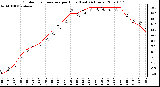 Milwaukee Weather Outdoor Temperature per Hour (Last 24 Hours)