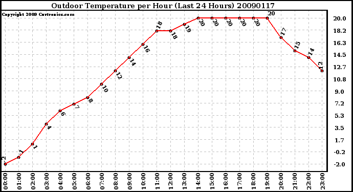 Milwaukee Weather Outdoor Temperature per Hour (Last 24 Hours)