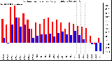 Milwaukee Weather Outdoor Temperature Daily High/Low