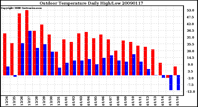 Milwaukee Weather Outdoor Temperature Daily High/Low