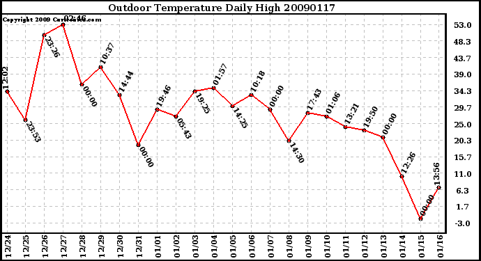 Milwaukee Weather Outdoor Temperature Daily High