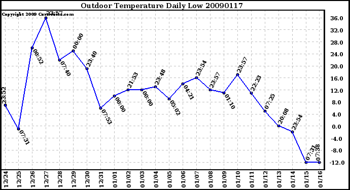 Milwaukee Weather Outdoor Temperature Daily Low