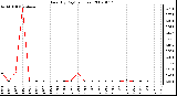 Milwaukee Weather Rain (By Day) (inches)