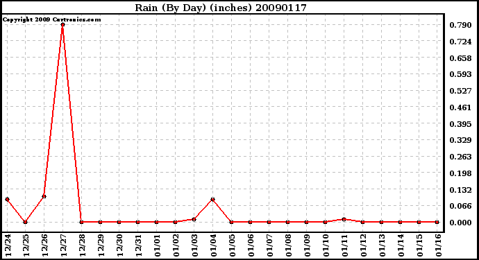 Milwaukee Weather Rain (By Day) (inches)