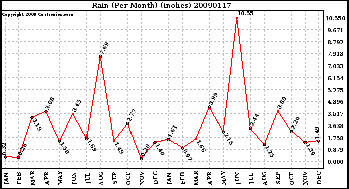 Milwaukee Weather Rain (Per Month) (inches)