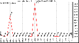 Milwaukee Weather Rain Rate Daily High (Inches/Hour)