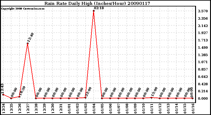 Milwaukee Weather Rain Rate Daily High (Inches/Hour)