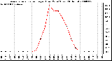 Milwaukee Weather Average Solar Radiation per Hour W/m2 (Last 24 Hours)