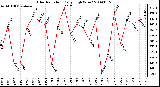 Milwaukee Weather Solar Radiation Daily High W/m2