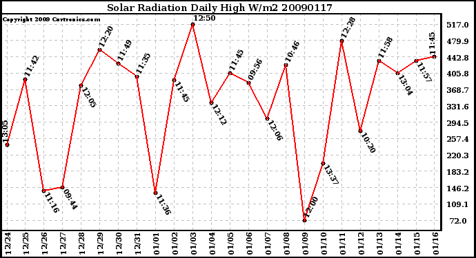 Milwaukee Weather Solar Radiation Daily High W/m2