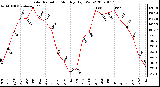 Milwaukee Weather Solar Radiation Monthly High W/m2