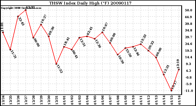 Milwaukee Weather THSW Index Daily High (F)