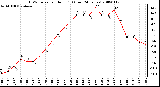 Milwaukee Weather THSW Index per Hour (F) (Last 24 Hours)