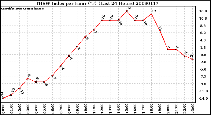 Milwaukee Weather THSW Index per Hour (F) (Last 24 Hours)