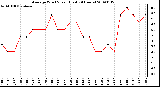 Milwaukee Weather Average Wind Speed (Last 24 Hours)