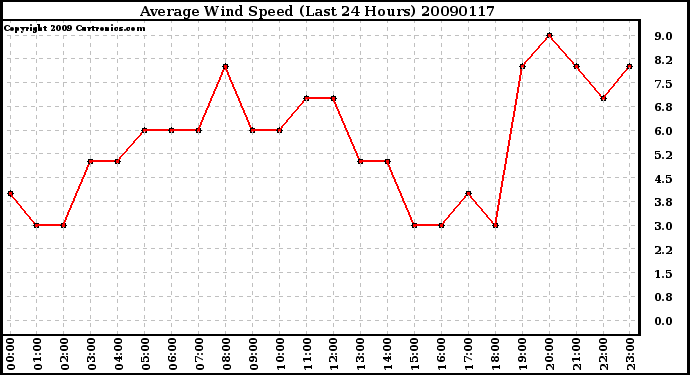 Milwaukee Weather Average Wind Speed (Last 24 Hours)