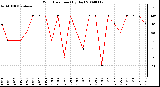 Milwaukee Weather Wind Direction (By Day)