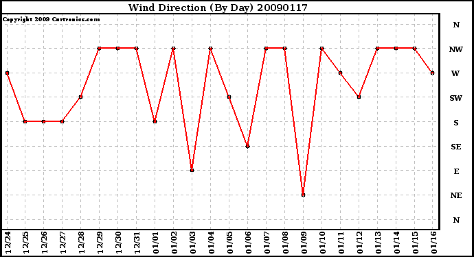 Milwaukee Weather Wind Direction (By Day)