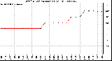 Milwaukee Weather Wind Direction (Last 24 Hours)