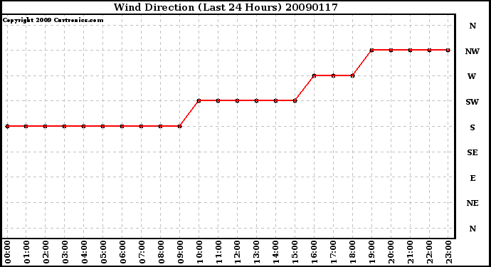 Milwaukee Weather Wind Direction (Last 24 Hours)