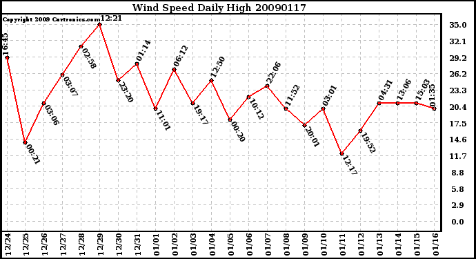 Milwaukee Weather Wind Speed Daily High