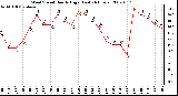 Milwaukee Weather Wind Speed Hourly High (Last 24 Hours)