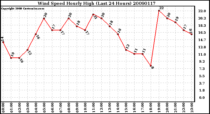 Milwaukee Weather Wind Speed Hourly High (Last 24 Hours)