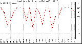 Milwaukee Weather Wind Daily High Direction (By Day)