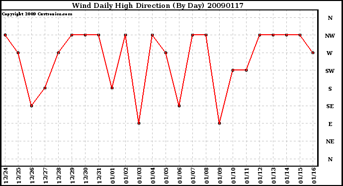 Milwaukee Weather Wind Daily High Direction (By Day)