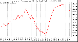 Milwaukee Weather Barometric Pressure per Minute (Last 24 Hours)