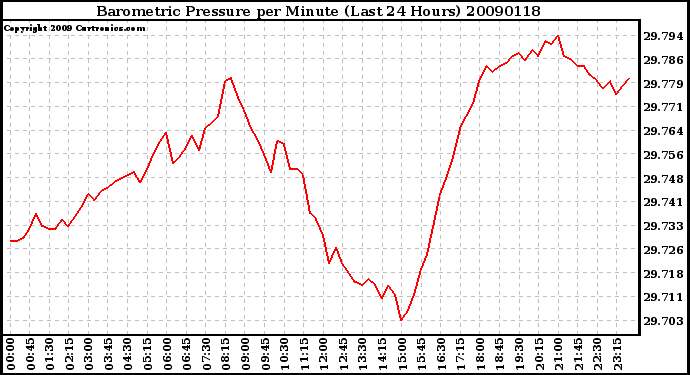 Milwaukee Weather Barometric Pressure per Minute (Last 24 Hours)