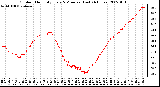 Milwaukee Weather Outdoor Humidity Every 5 Minutes (Last 24 Hours)