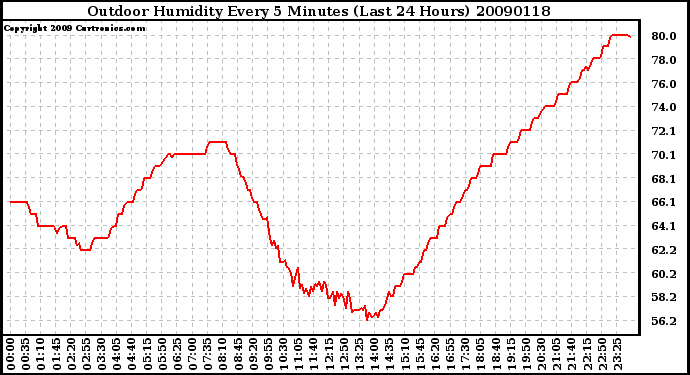 Milwaukee Weather Outdoor Humidity Every 5 Minutes (Last 24 Hours)