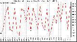 Milwaukee Weather Solar Radiation Avg per Day W/m2/minute