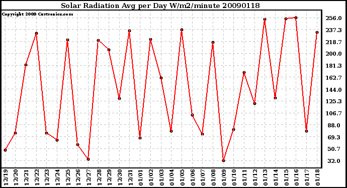 Milwaukee Weather Solar Radiation Avg per Day W/m2/minute