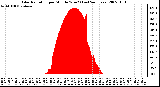 Milwaukee Weather Solar Radiation per Minute W/m2 (Last 24 Hours)