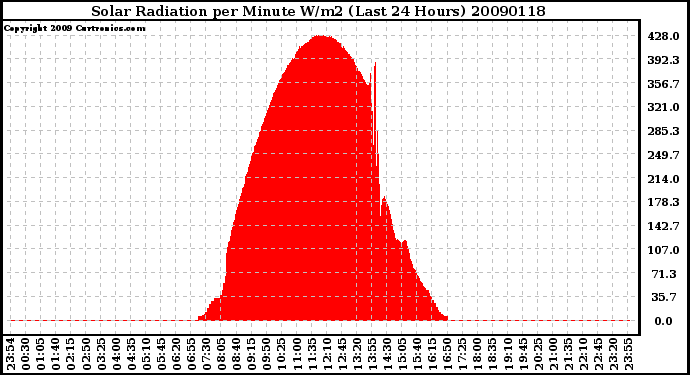 Milwaukee Weather Solar Radiation per Minute W/m2 (Last 24 Hours)