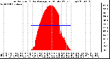 Milwaukee Weather Solar Radiation & Day Average per Minute W/m2 (Today)